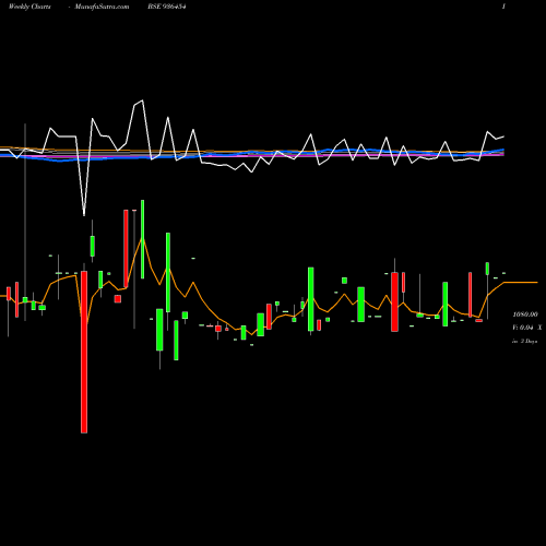 Weekly charts share 936454 93STFCL29 BSE Stock exchange 