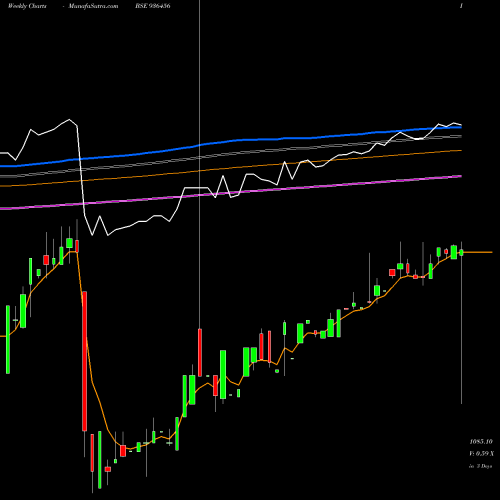 Weekly charts share 936456 94STFCL22 BSE Stock exchange 