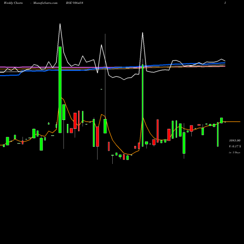 Weekly charts share 936458 95STFCL24 BSE Stock exchange 