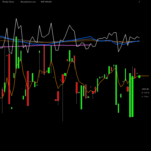Weekly charts share 936460 97STFCL29 BSE Stock exchange 