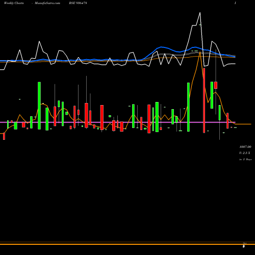 Weekly charts share 936478 105IFL29 BSE Stock exchange 