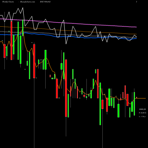 Weekly charts share 936482 975MFL24 BSE Stock exchange 