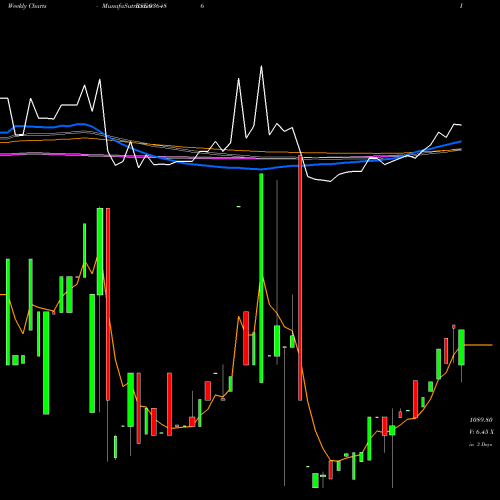 Weekly charts share 936486 1015MFL24 BSE Stock exchange 