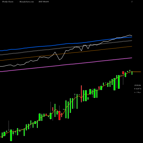 Weekly charts share 936488 0MFL22 BSE Stock exchange 