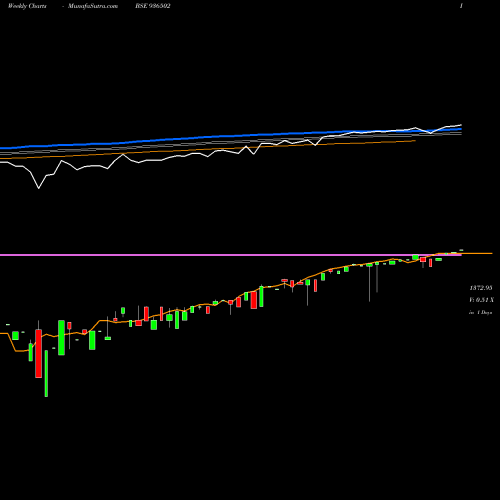 Weekly charts share 936502 0DLSL22 BSE Stock exchange 