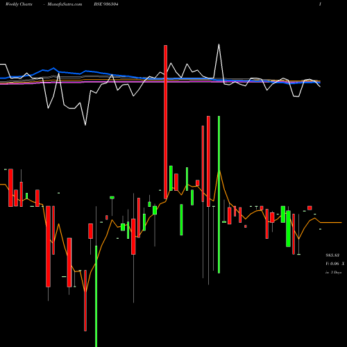 Weekly charts share 936504 1050DLSL24 BSE Stock exchange 