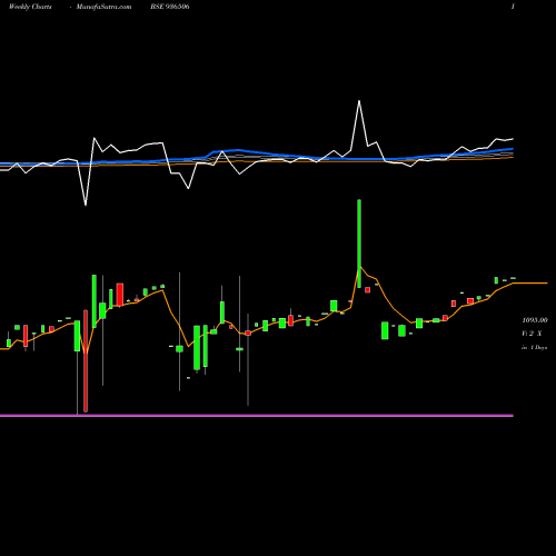 Weekly charts share 936506 11DLSL24 BSE Stock exchange 