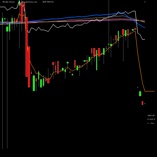 Weekly charts share 936512 91LTFL22 BSE Stock exchange 
