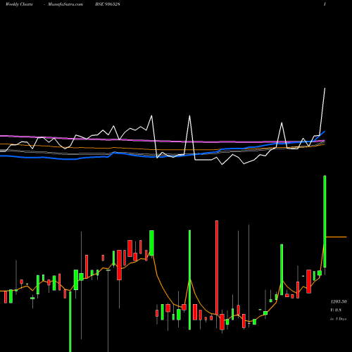 Weekly charts share 936528 935LTFL29 BSE Stock exchange 