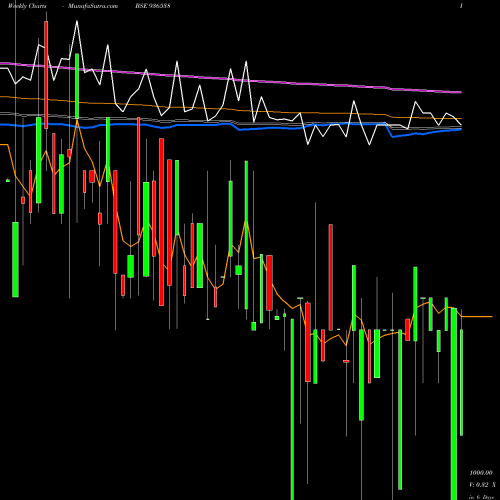 Weekly charts share 936538 975MFL24A BSE Stock exchange 