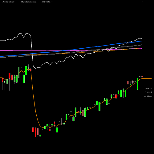 Weekly charts share 936544 10MFL24 BSE Stock exchange 