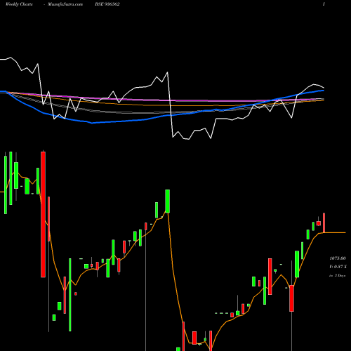 Weekly charts share 936562 9LTFL24 BSE Stock exchange 