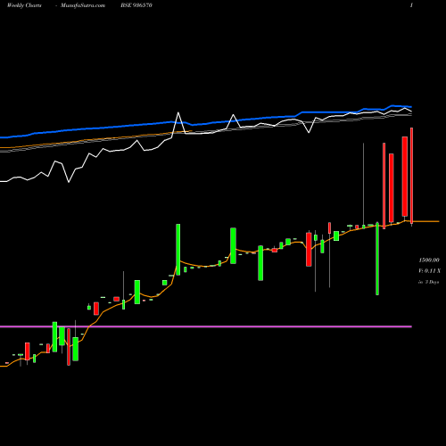 Weekly charts share 936570 0LTFL24A BSE Stock exchange 