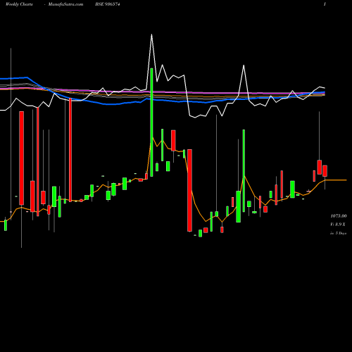 Weekly charts share 936574 905LTFL27 BSE Stock exchange 