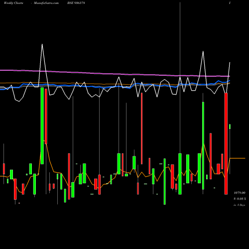 Weekly charts share 936578 87LTFL27 BSE Stock exchange 