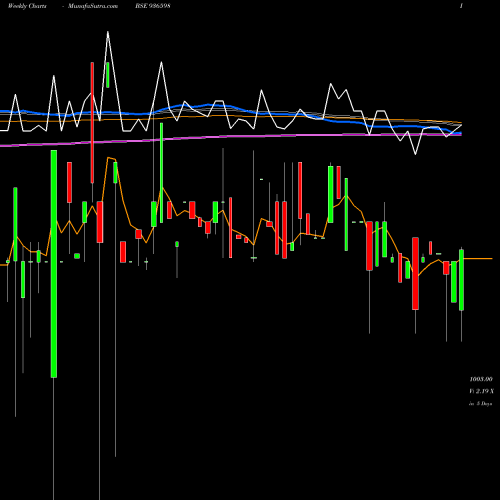 Weekly charts share 936598 926SCUF22 BSE Stock exchange 