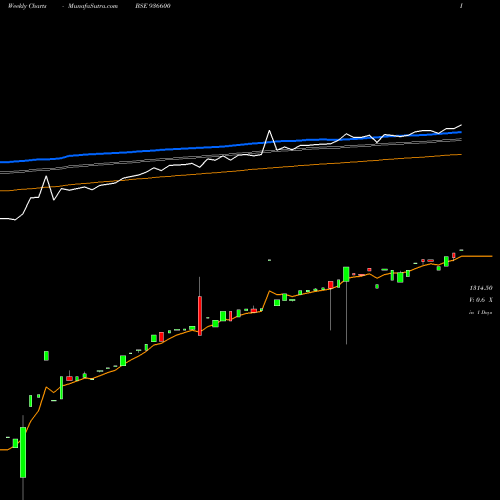 Weekly charts share 936600 0SCUF22 BSE Stock exchange 