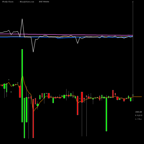 Weekly charts share 936604 935SCUF24 BSE Stock exchange 