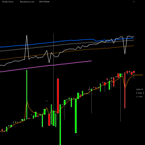 Weekly charts share 936606 0SCUF24 BSE Stock exchange 