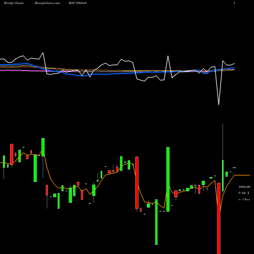 Weekly charts share 936648 10MHIL24 BSE Stock exchange 