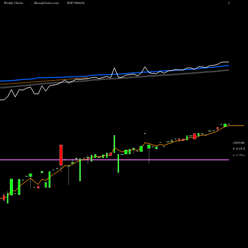Weekly charts share 936654 0MHIL24 BSE Stock exchange 