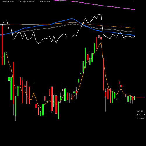 Weekly charts share 936668 1025SEFL24A BSE Stock exchange 