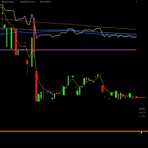 Weekly charts share 936670 1075SEFL24 BSE Stock exchange 