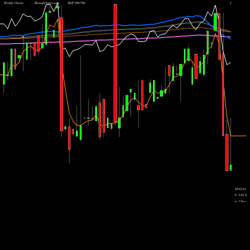 Weekly charts share 936706 1050JMFPL24 BSE Stock exchange 
