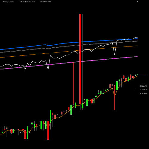 Weekly charts share 936720 0EFL24 BSE Stock exchange 