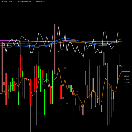 Weekly charts share 936722 995EFL29 BSE Stock exchange 