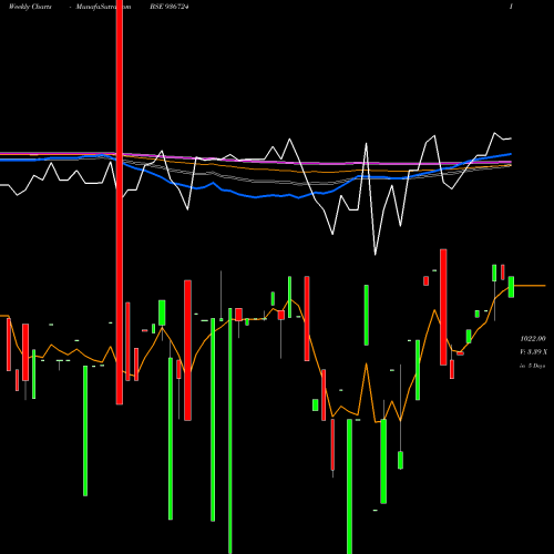 Weekly charts share 936724 104EFL29 BSE Stock exchange 