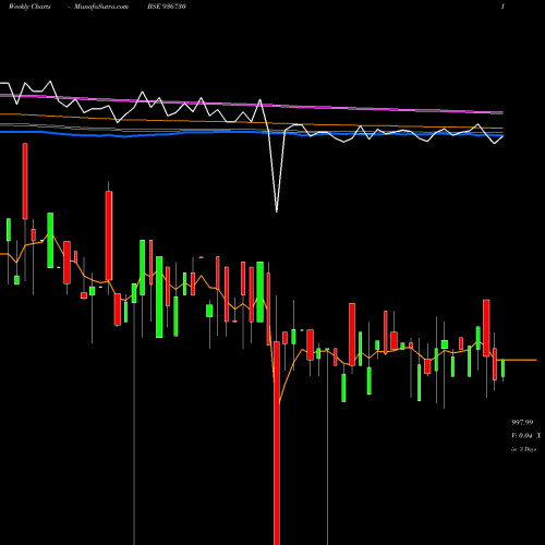 Weekly charts share 936730 975MFL24AA BSE Stock exchange 