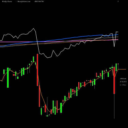 Weekly charts share 936736 10MFL24A BSE Stock exchange 