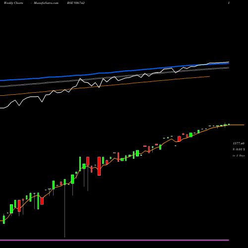 Weekly charts share 936742 0MFL24AA BSE Stock exchange 
