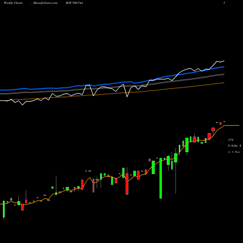 Weekly charts share 936744 0MFL26A BSE Stock exchange 