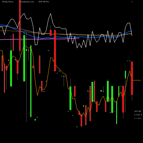 Weekly charts share 936784 931STF26 BSE Stock exchange 