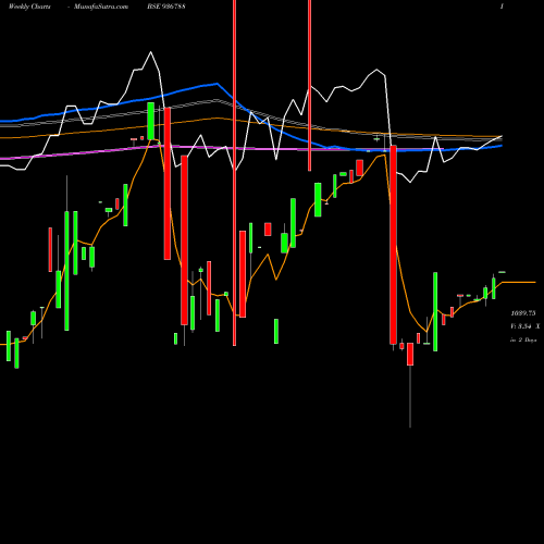 Weekly charts share 936788 95STF23 BSE Stock exchange 
