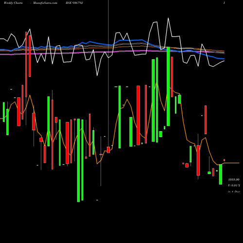 Weekly charts share 936792 97STF26 BSE Stock exchange 