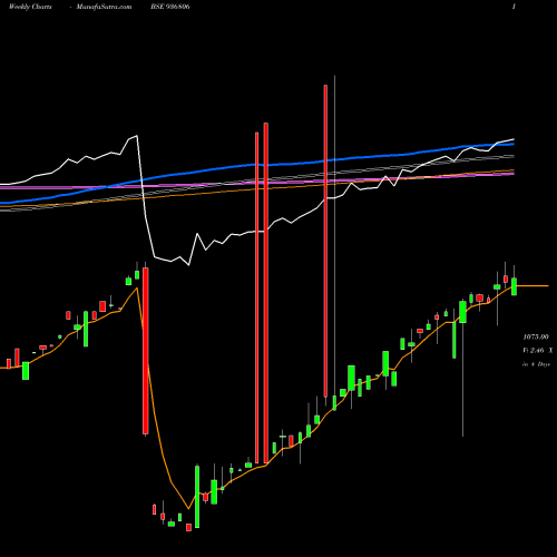 Weekly charts share 936806 85TCFS24 BSE Stock exchange 