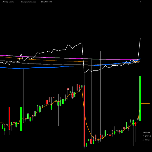 Weekly charts share 936810 865TCFS27 BSE Stock exchange 