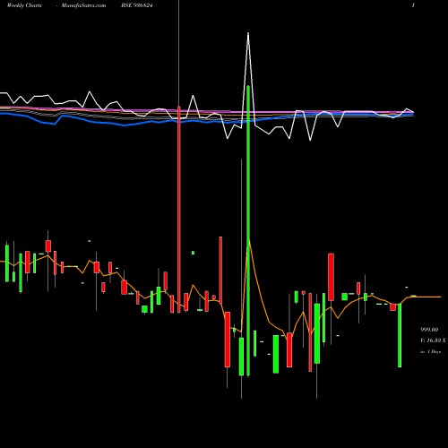Weekly charts share 936824 10IFL25 BSE Stock exchange 