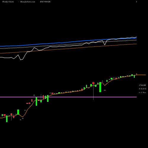 Weekly charts share 936826 0IFL25 BSE Stock exchange 