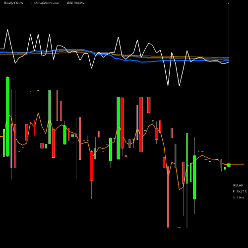 Weekly charts share 936884 945SCUF24 BSE Stock exchange 