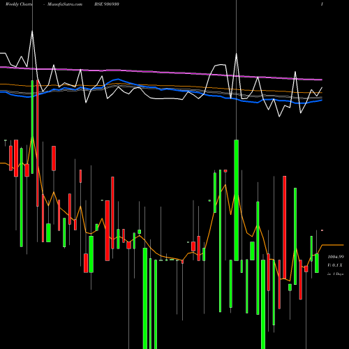 Weekly charts share 936930 975MFL24B BSE Stock exchange 