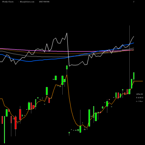 Weekly charts share 936936 10MFL24B BSE Stock exchange 