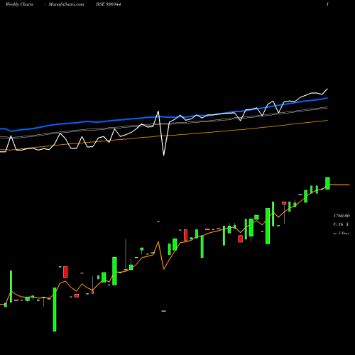 Weekly charts share 936944 0MFL27 BSE Stock exchange 
