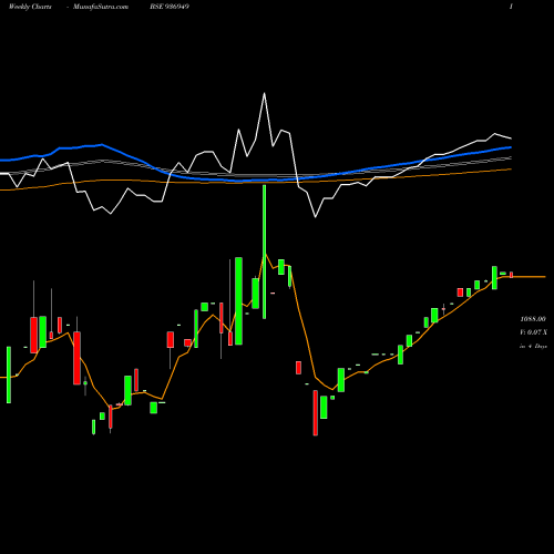 Weekly charts share 936949 10MHFL22 BSE Stock exchange 