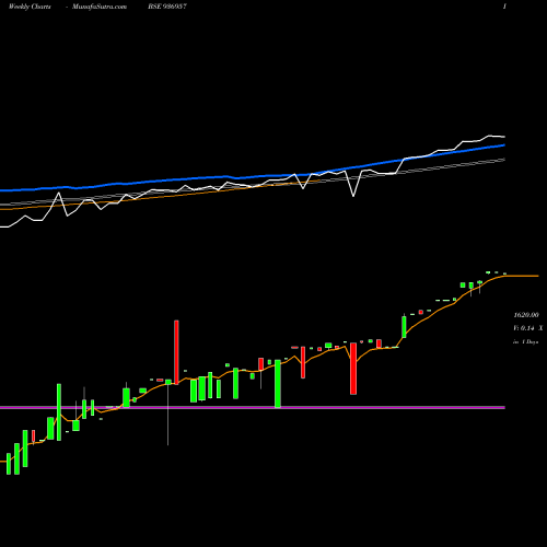 Weekly charts share 936957 0MHFL24 BSE Stock exchange 