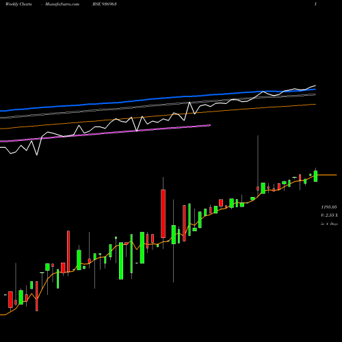 Weekly charts share 936963 0ECL21 BSE Stock exchange 