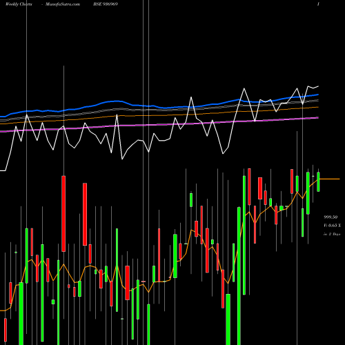 Weekly charts share 936969 995ECL24 BSE Stock exchange 